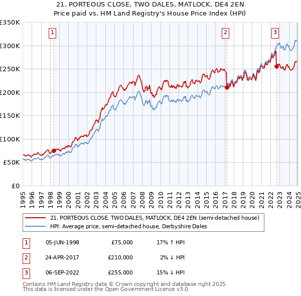 21, PORTEOUS CLOSE, TWO DALES, MATLOCK, DE4 2EN: Price paid vs HM Land Registry's House Price Index