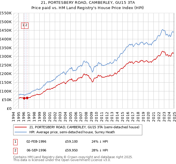 21, PORTESBERY ROAD, CAMBERLEY, GU15 3TA: Price paid vs HM Land Registry's House Price Index