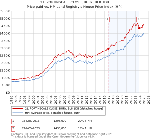 21, PORTINSCALE CLOSE, BURY, BL8 1DB: Price paid vs HM Land Registry's House Price Index
