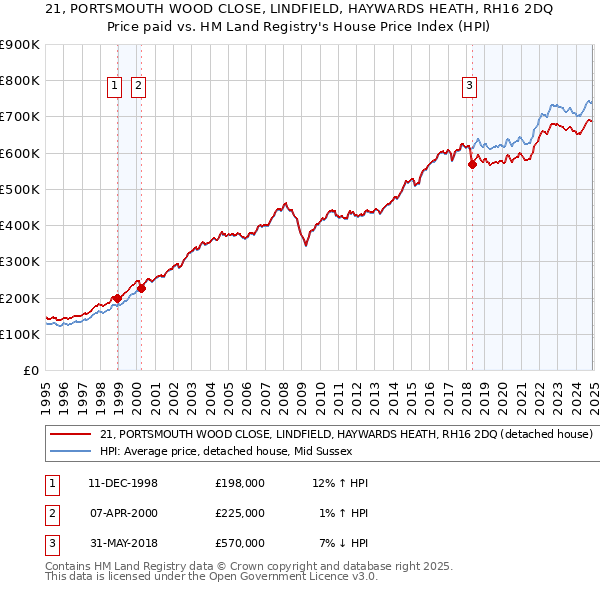 21, PORTSMOUTH WOOD CLOSE, LINDFIELD, HAYWARDS HEATH, RH16 2DQ: Price paid vs HM Land Registry's House Price Index