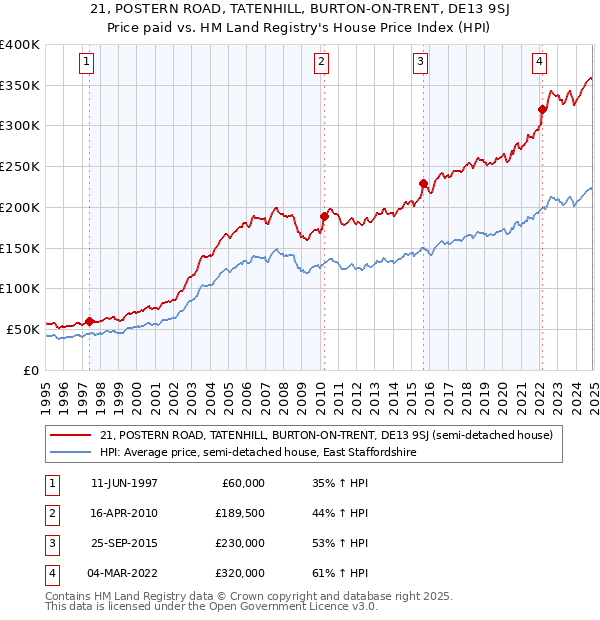 21, POSTERN ROAD, TATENHILL, BURTON-ON-TRENT, DE13 9SJ: Price paid vs HM Land Registry's House Price Index