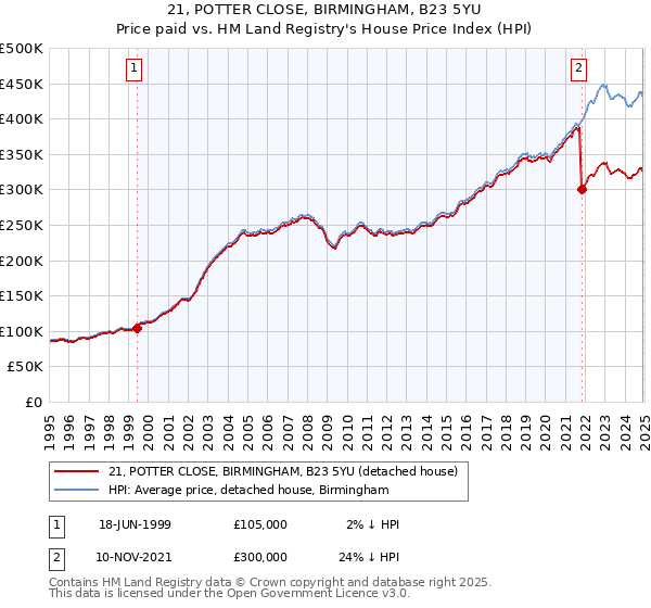 21, POTTER CLOSE, BIRMINGHAM, B23 5YU: Price paid vs HM Land Registry's House Price Index