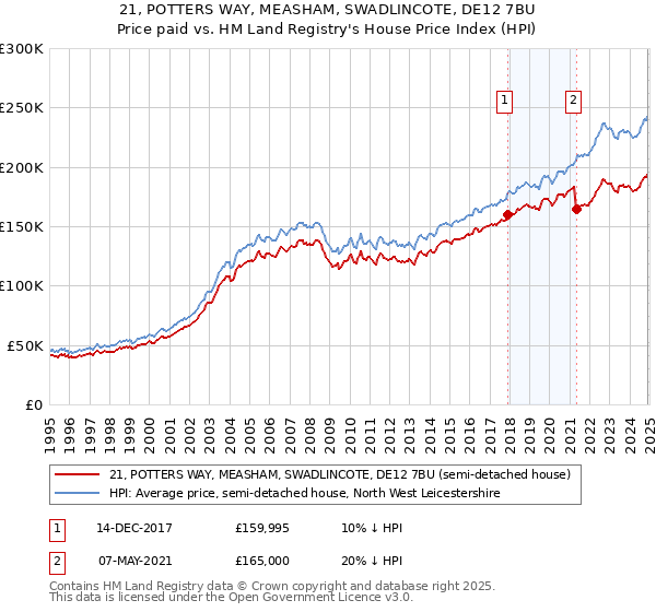 21, POTTERS WAY, MEASHAM, SWADLINCOTE, DE12 7BU: Price paid vs HM Land Registry's House Price Index