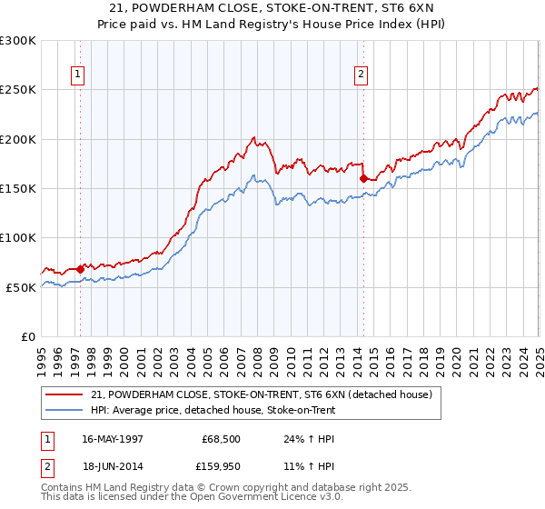 21, POWDERHAM CLOSE, STOKE-ON-TRENT, ST6 6XN: Price paid vs HM Land Registry's House Price Index