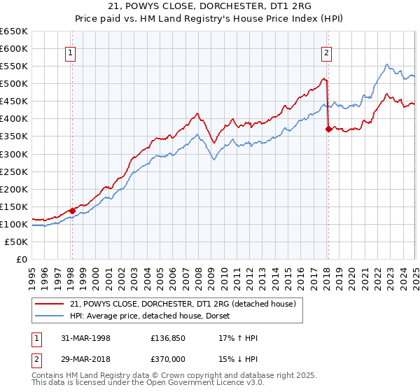 21, POWYS CLOSE, DORCHESTER, DT1 2RG: Price paid vs HM Land Registry's House Price Index