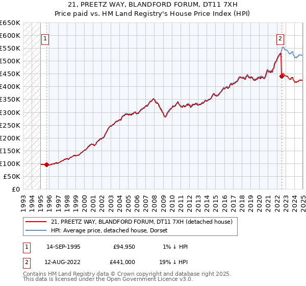 21, PREETZ WAY, BLANDFORD FORUM, DT11 7XH: Price paid vs HM Land Registry's House Price Index