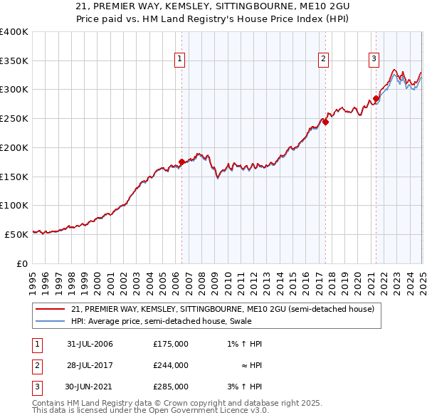 21, PREMIER WAY, KEMSLEY, SITTINGBOURNE, ME10 2GU: Price paid vs HM Land Registry's House Price Index