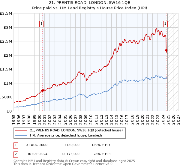 21, PRENTIS ROAD, LONDON, SW16 1QB: Price paid vs HM Land Registry's House Price Index