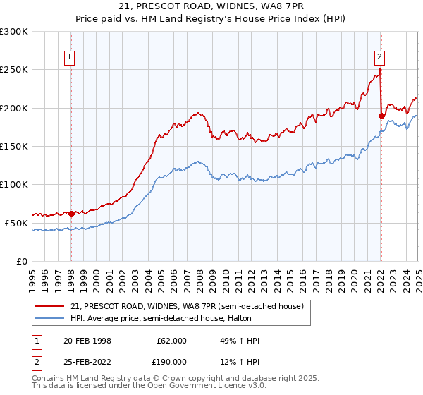 21, PRESCOT ROAD, WIDNES, WA8 7PR: Price paid vs HM Land Registry's House Price Index