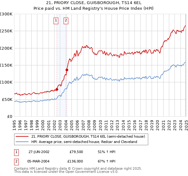 21, PRIORY CLOSE, GUISBOROUGH, TS14 6EL: Price paid vs HM Land Registry's House Price Index