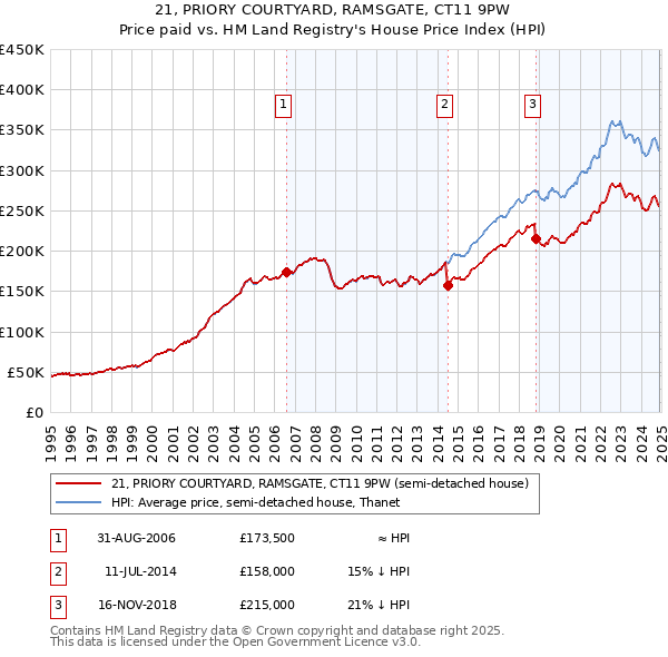 21, PRIORY COURTYARD, RAMSGATE, CT11 9PW: Price paid vs HM Land Registry's House Price Index