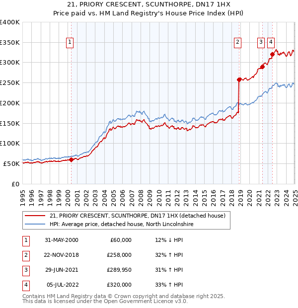 21, PRIORY CRESCENT, SCUNTHORPE, DN17 1HX: Price paid vs HM Land Registry's House Price Index