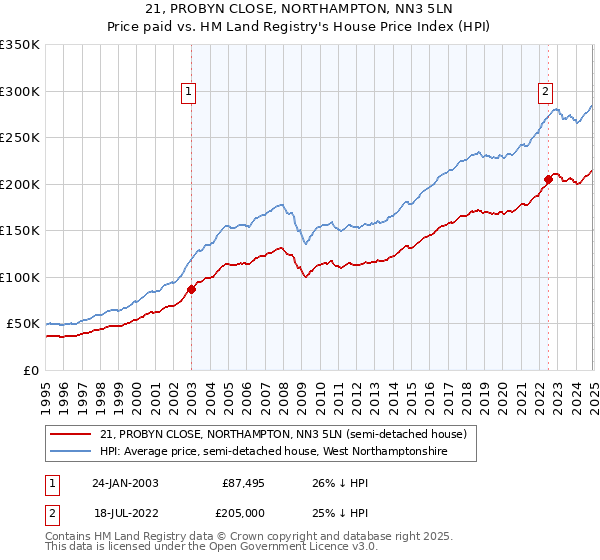 21, PROBYN CLOSE, NORTHAMPTON, NN3 5LN: Price paid vs HM Land Registry's House Price Index