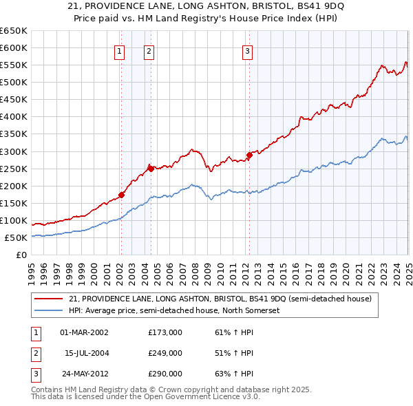 21, PROVIDENCE LANE, LONG ASHTON, BRISTOL, BS41 9DQ: Price paid vs HM Land Registry's House Price Index