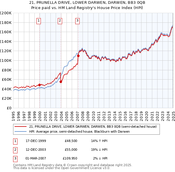 21, PRUNELLA DRIVE, LOWER DARWEN, DARWEN, BB3 0QB: Price paid vs HM Land Registry's House Price Index