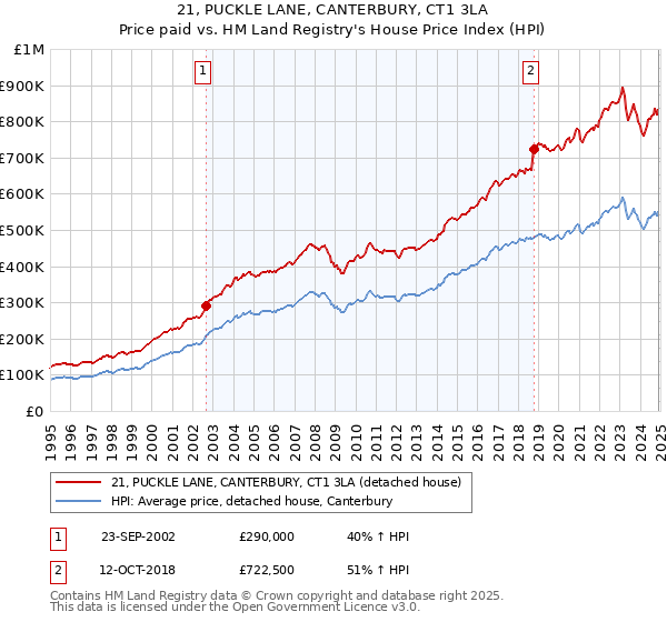 21, PUCKLE LANE, CANTERBURY, CT1 3LA: Price paid vs HM Land Registry's House Price Index