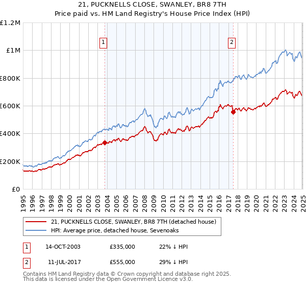 21, PUCKNELLS CLOSE, SWANLEY, BR8 7TH: Price paid vs HM Land Registry's House Price Index