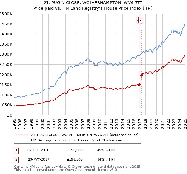 21, PUGIN CLOSE, WOLVERHAMPTON, WV6 7TT: Price paid vs HM Land Registry's House Price Index