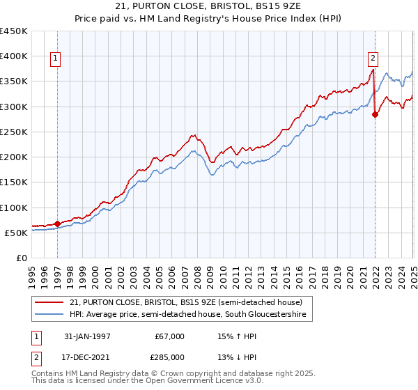 21, PURTON CLOSE, BRISTOL, BS15 9ZE: Price paid vs HM Land Registry's House Price Index