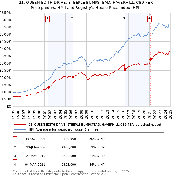 21, QUEEN EDITH DRIVE, STEEPLE BUMPSTEAD, HAVERHILL, CB9 7ER: Price paid vs HM Land Registry's House Price Index