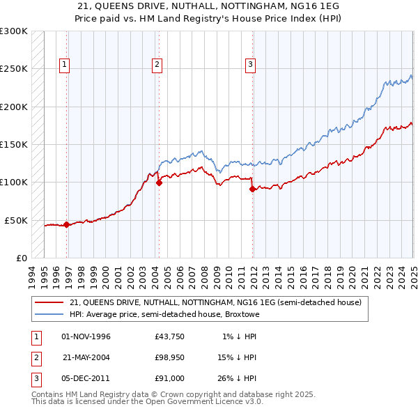 21, QUEENS DRIVE, NUTHALL, NOTTINGHAM, NG16 1EG: Price paid vs HM Land Registry's House Price Index