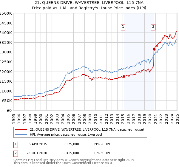 21, QUEENS DRIVE, WAVERTREE, LIVERPOOL, L15 7NA: Price paid vs HM Land Registry's House Price Index