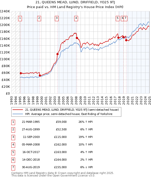 21, QUEENS MEAD, LUND, DRIFFIELD, YO25 9TJ: Price paid vs HM Land Registry's House Price Index