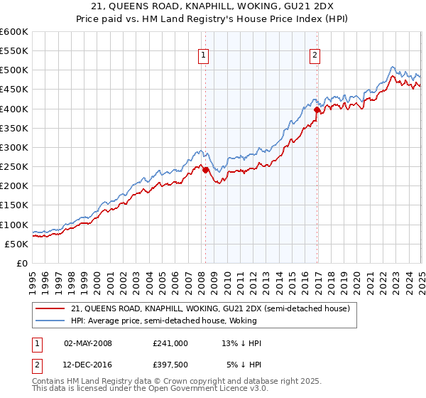 21, QUEENS ROAD, KNAPHILL, WOKING, GU21 2DX: Price paid vs HM Land Registry's House Price Index