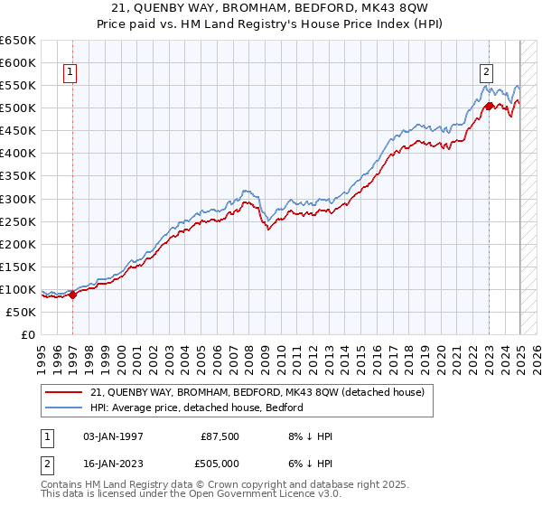 21, QUENBY WAY, BROMHAM, BEDFORD, MK43 8QW: Price paid vs HM Land Registry's House Price Index