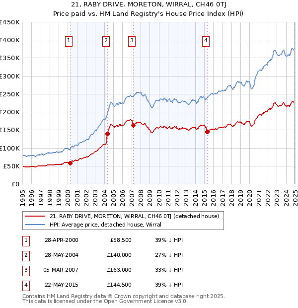 21, RABY DRIVE, MORETON, WIRRAL, CH46 0TJ: Price paid vs HM Land Registry's House Price Index