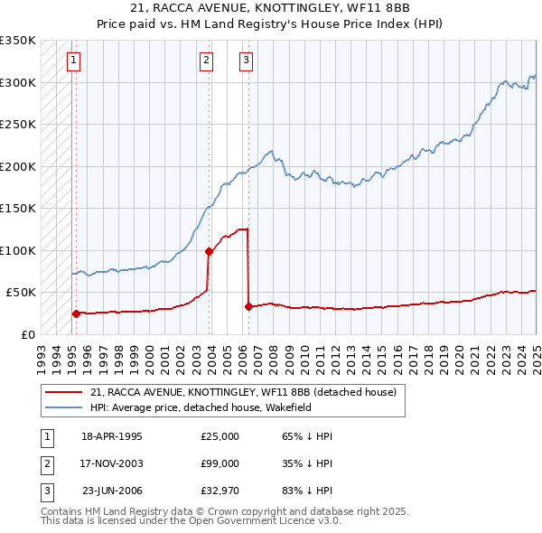 21, RACCA AVENUE, KNOTTINGLEY, WF11 8BB: Price paid vs HM Land Registry's House Price Index