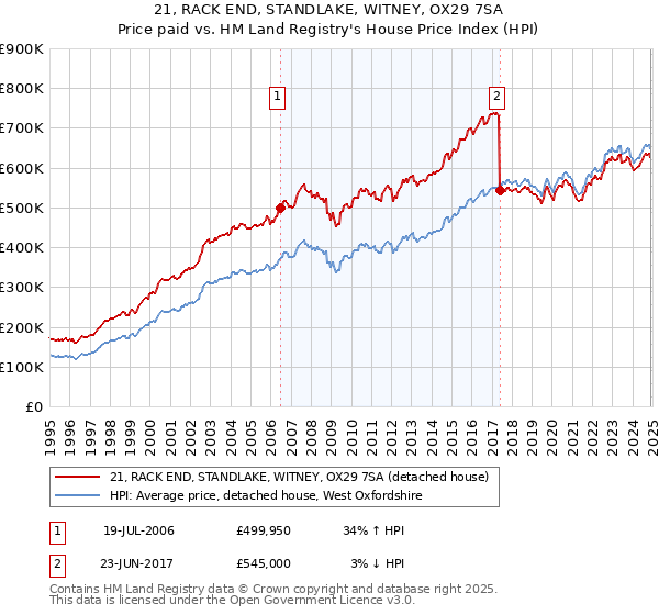 21, RACK END, STANDLAKE, WITNEY, OX29 7SA: Price paid vs HM Land Registry's House Price Index