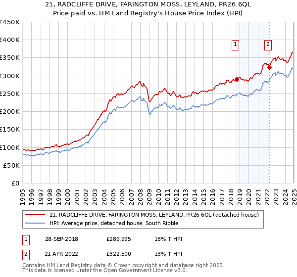 21, RADCLIFFE DRIVE, FARINGTON MOSS, LEYLAND, PR26 6QL: Price paid vs HM Land Registry's House Price Index