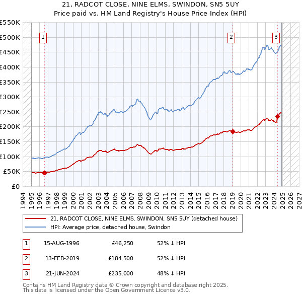 21, RADCOT CLOSE, NINE ELMS, SWINDON, SN5 5UY: Price paid vs HM Land Registry's House Price Index