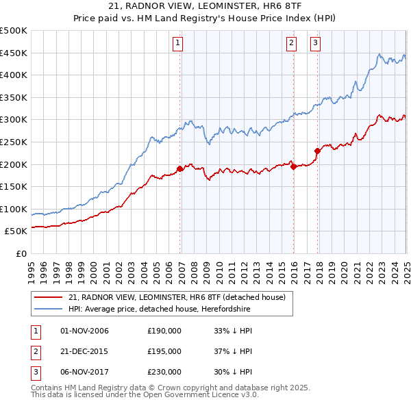 21, RADNOR VIEW, LEOMINSTER, HR6 8TF: Price paid vs HM Land Registry's House Price Index