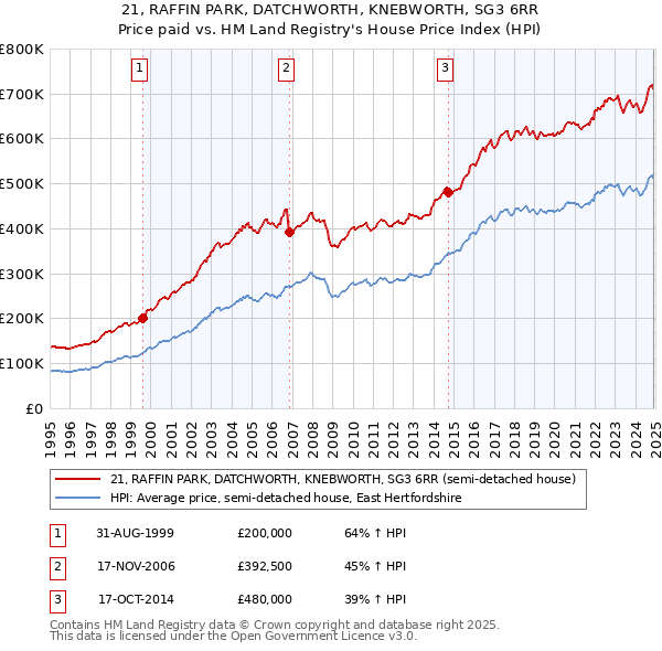 21, RAFFIN PARK, DATCHWORTH, KNEBWORTH, SG3 6RR: Price paid vs HM Land Registry's House Price Index