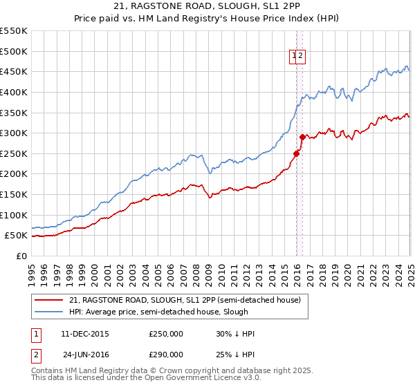21, RAGSTONE ROAD, SLOUGH, SL1 2PP: Price paid vs HM Land Registry's House Price Index