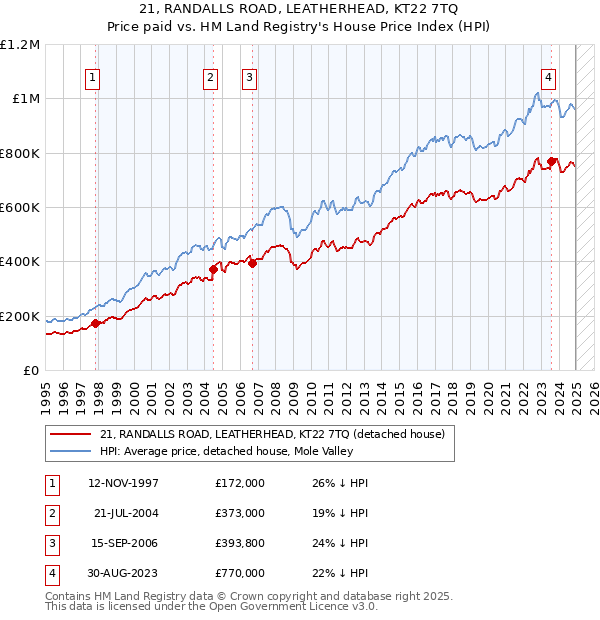 21, RANDALLS ROAD, LEATHERHEAD, KT22 7TQ: Price paid vs HM Land Registry's House Price Index