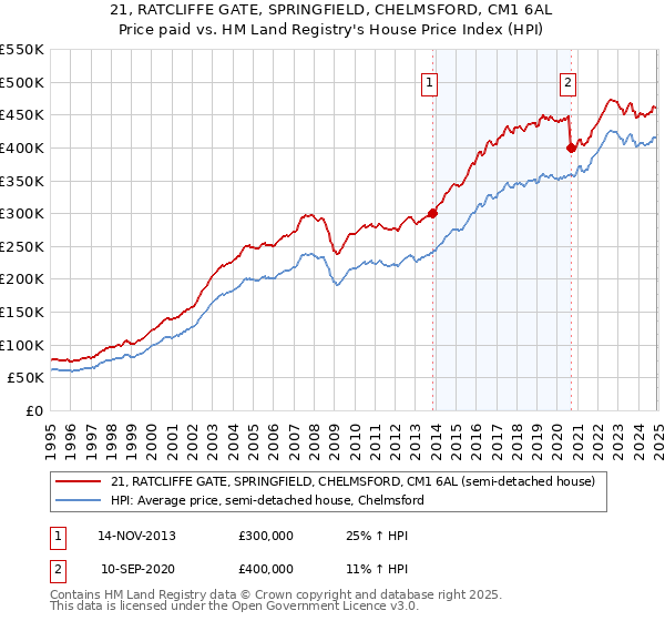 21, RATCLIFFE GATE, SPRINGFIELD, CHELMSFORD, CM1 6AL: Price paid vs HM Land Registry's House Price Index