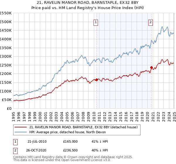 21, RAVELIN MANOR ROAD, BARNSTAPLE, EX32 8BY: Price paid vs HM Land Registry's House Price Index