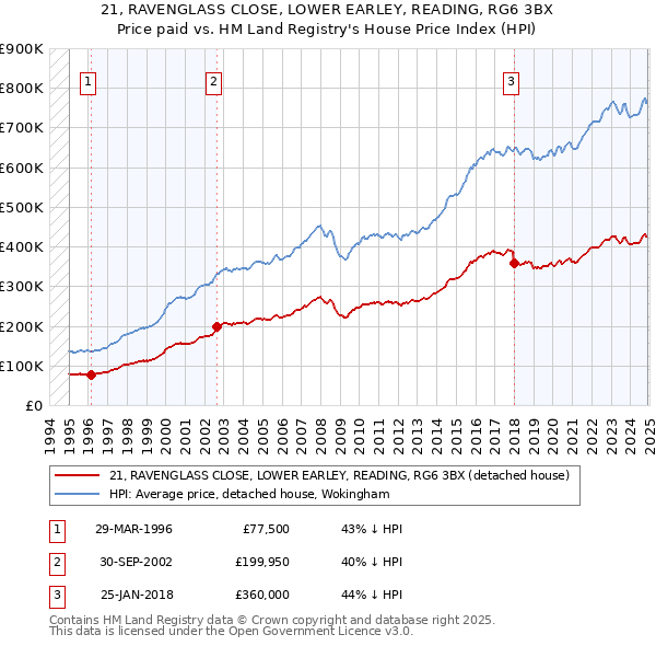 21, RAVENGLASS CLOSE, LOWER EARLEY, READING, RG6 3BX: Price paid vs HM Land Registry's House Price Index