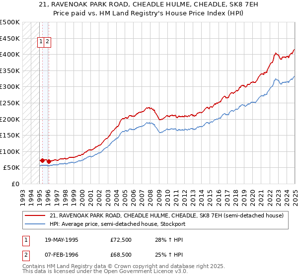 21, RAVENOAK PARK ROAD, CHEADLE HULME, CHEADLE, SK8 7EH: Price paid vs HM Land Registry's House Price Index