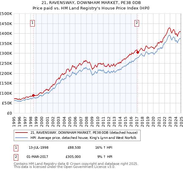 21, RAVENSWAY, DOWNHAM MARKET, PE38 0DB: Price paid vs HM Land Registry's House Price Index