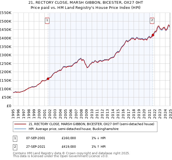 21, RECTORY CLOSE, MARSH GIBBON, BICESTER, OX27 0HT: Price paid vs HM Land Registry's House Price Index
