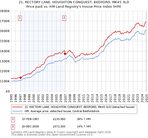 21, RECTORY LANE, HOUGHTON CONQUEST, BEDFORD, MK45 3LD: Price paid vs HM Land Registry's House Price Index