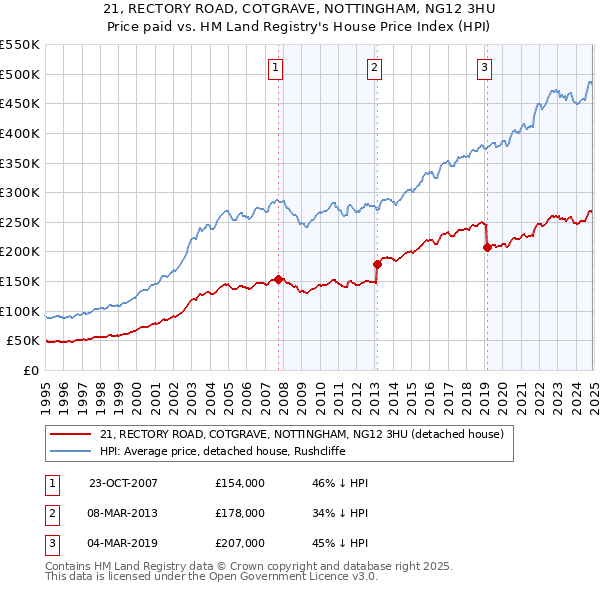 21, RECTORY ROAD, COTGRAVE, NOTTINGHAM, NG12 3HU: Price paid vs HM Land Registry's House Price Index
