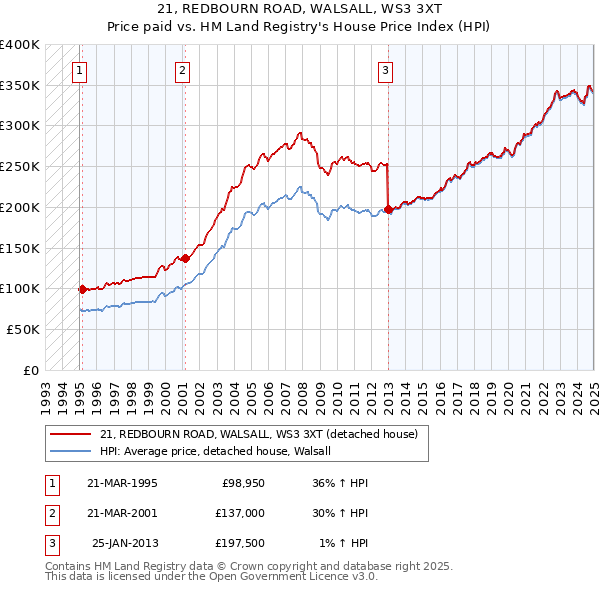 21, REDBOURN ROAD, WALSALL, WS3 3XT: Price paid vs HM Land Registry's House Price Index