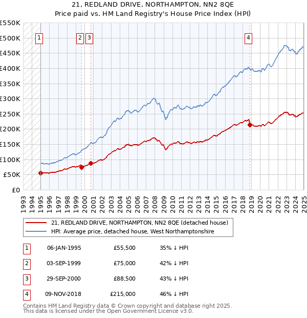 21, REDLAND DRIVE, NORTHAMPTON, NN2 8QE: Price paid vs HM Land Registry's House Price Index