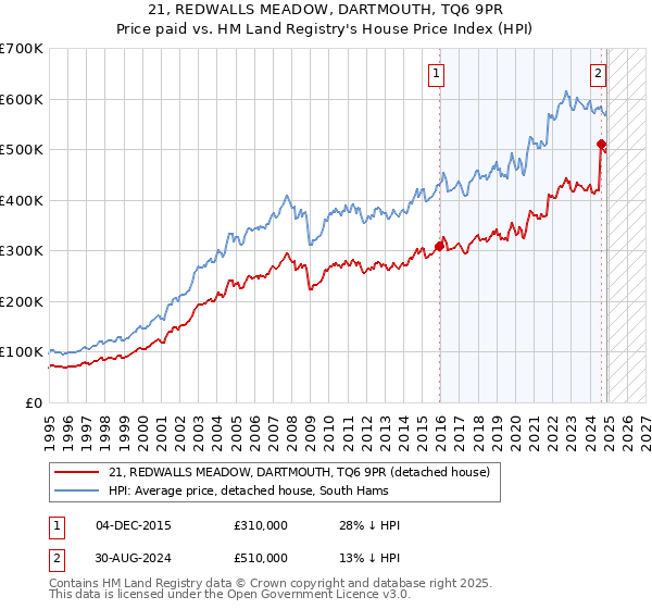 21, REDWALLS MEADOW, DARTMOUTH, TQ6 9PR: Price paid vs HM Land Registry's House Price Index