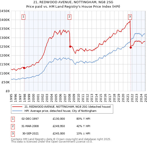 21, REDWOOD AVENUE, NOTTINGHAM, NG8 2SG: Price paid vs HM Land Registry's House Price Index